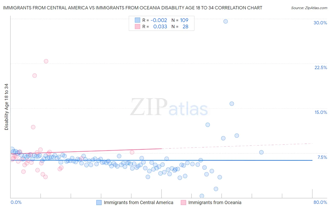 Immigrants from Central America vs Immigrants from Oceania Disability Age 18 to 34
