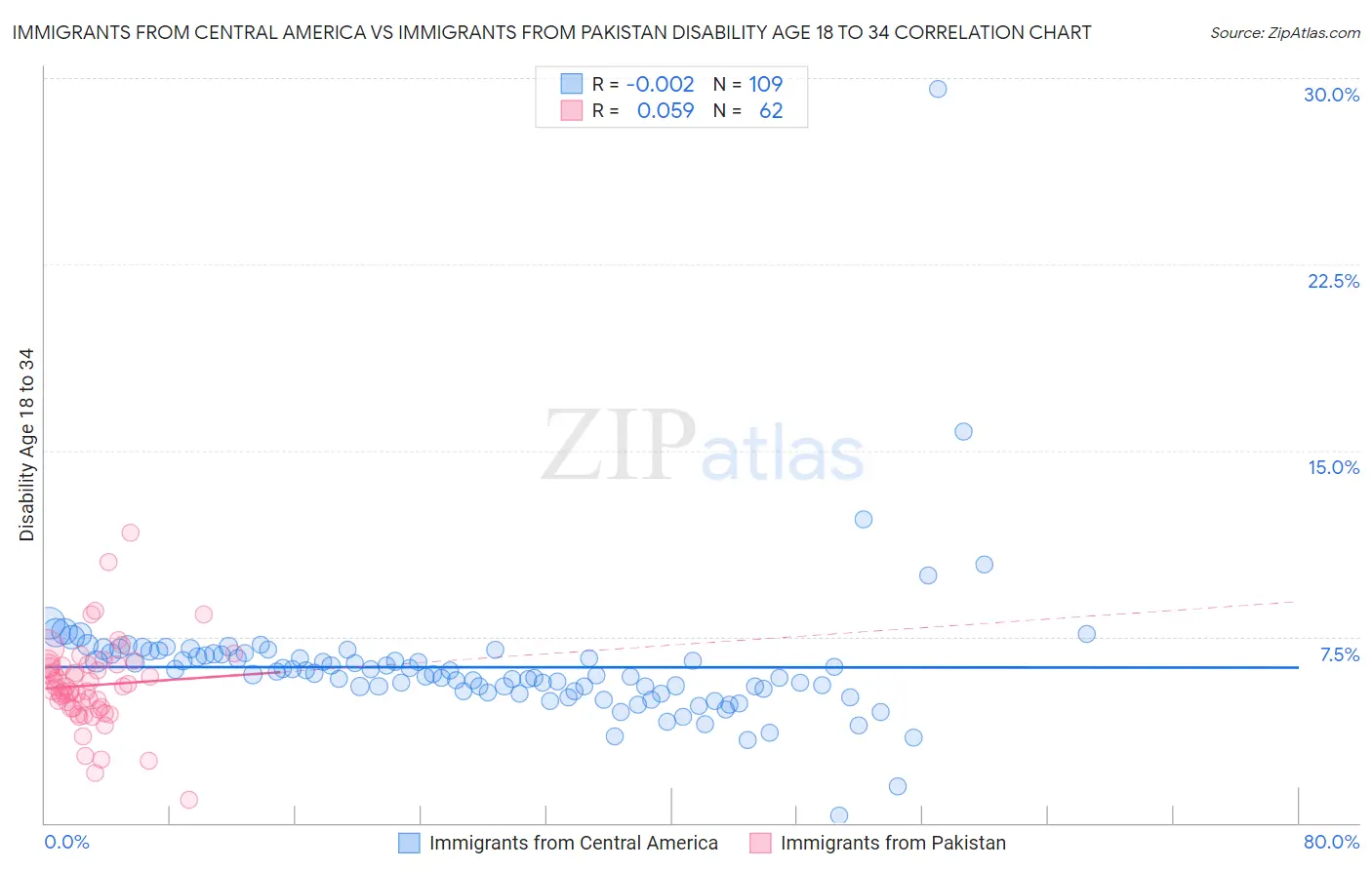 Immigrants from Central America vs Immigrants from Pakistan Disability Age 18 to 34