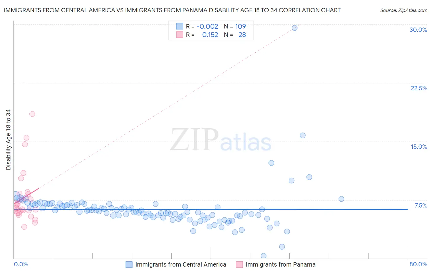 Immigrants from Central America vs Immigrants from Panama Disability Age 18 to 34