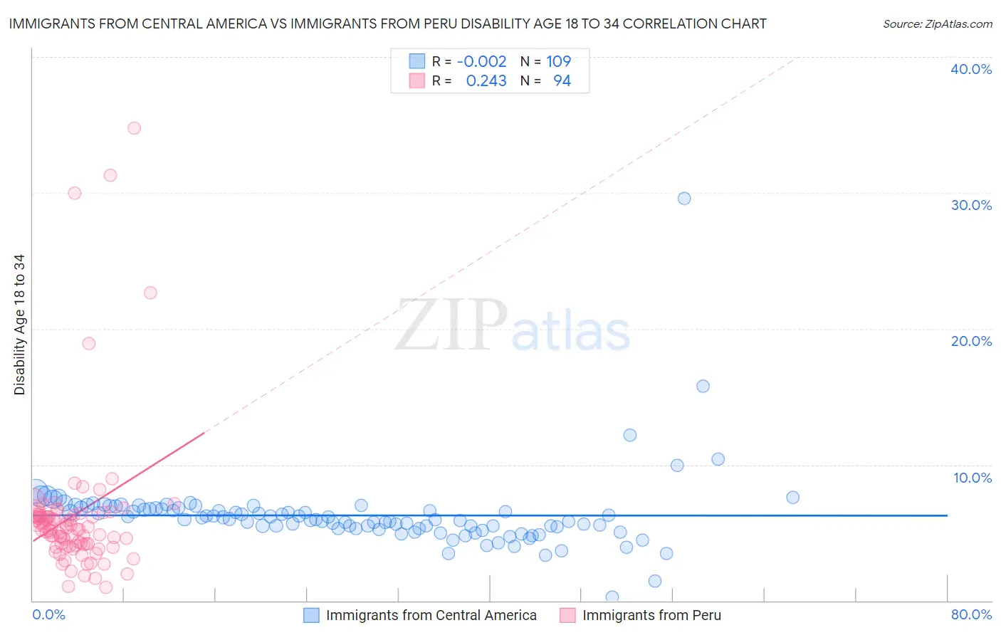Immigrants from Central America vs Immigrants from Peru Disability Age 18 to 34