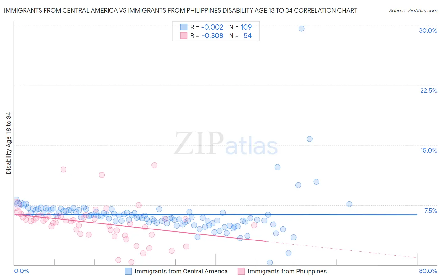 Immigrants from Central America vs Immigrants from Philippines Disability Age 18 to 34