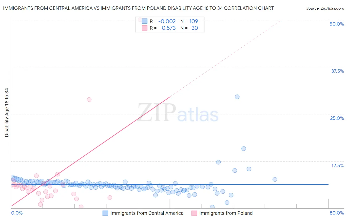 Immigrants from Central America vs Immigrants from Poland Disability Age 18 to 34