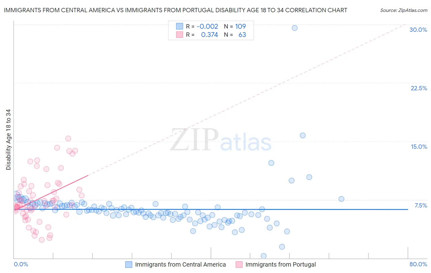 Immigrants from Central America vs Immigrants from Portugal Disability Age 18 to 34