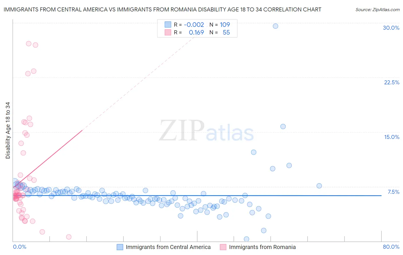 Immigrants from Central America vs Immigrants from Romania Disability Age 18 to 34