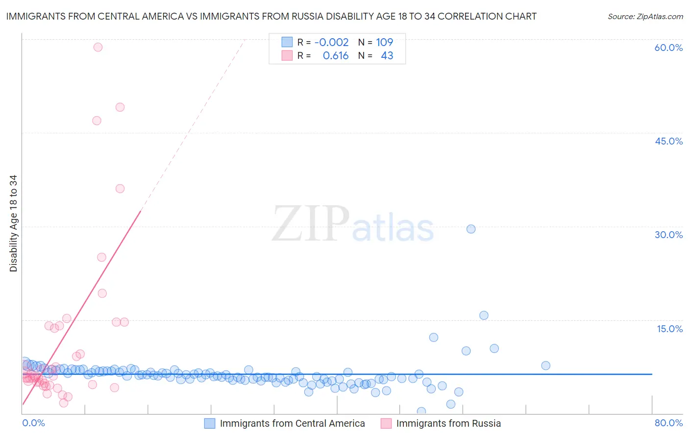 Immigrants from Central America vs Immigrants from Russia Disability Age 18 to 34