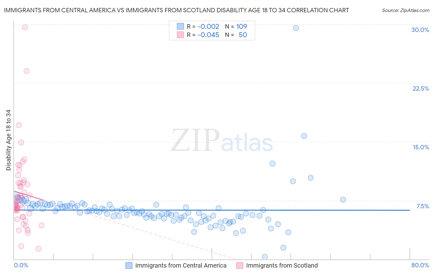 Immigrants from Central America vs Immigrants from Scotland Disability Age 18 to 34