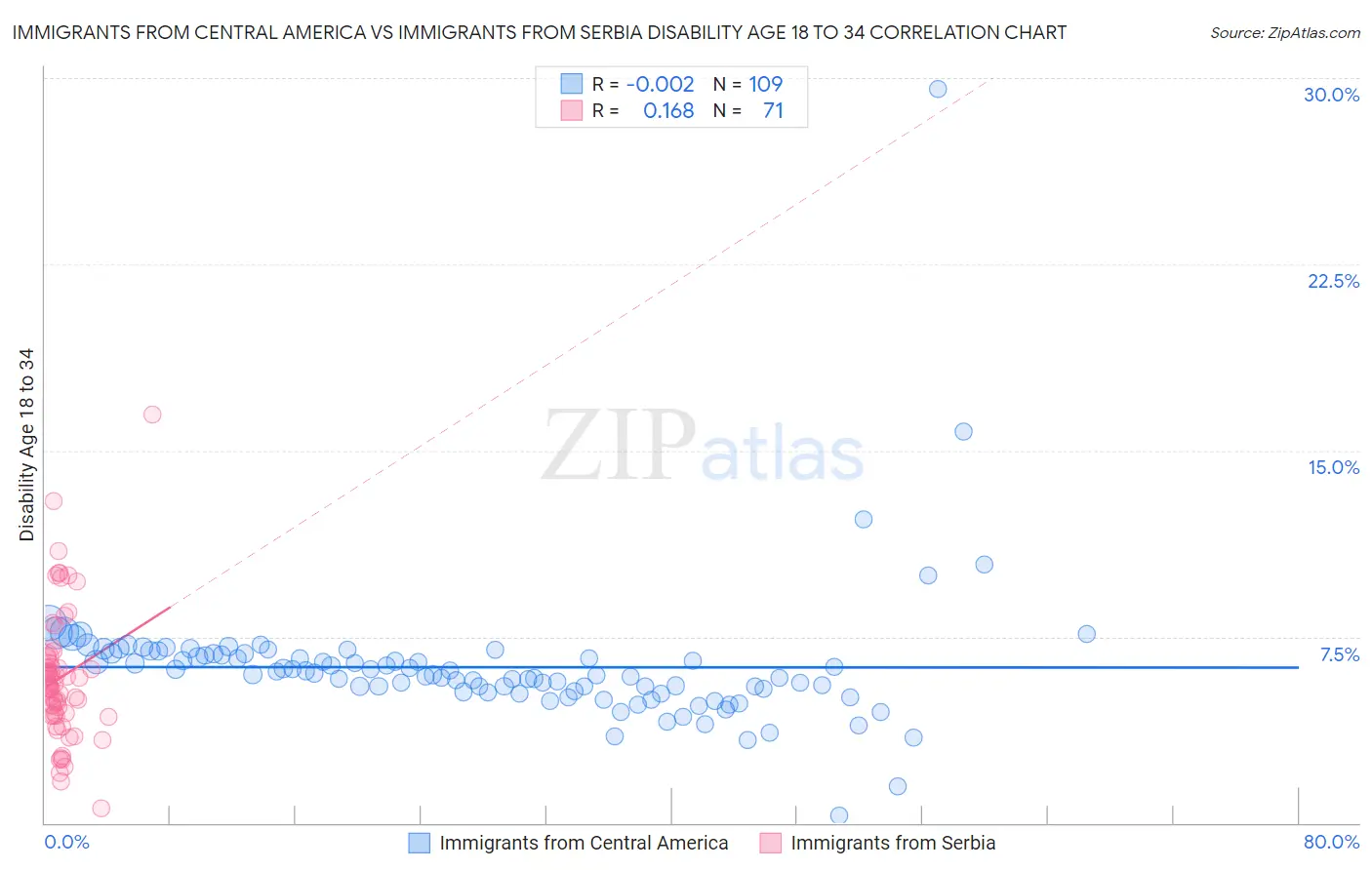 Immigrants from Central America vs Immigrants from Serbia Disability Age 18 to 34