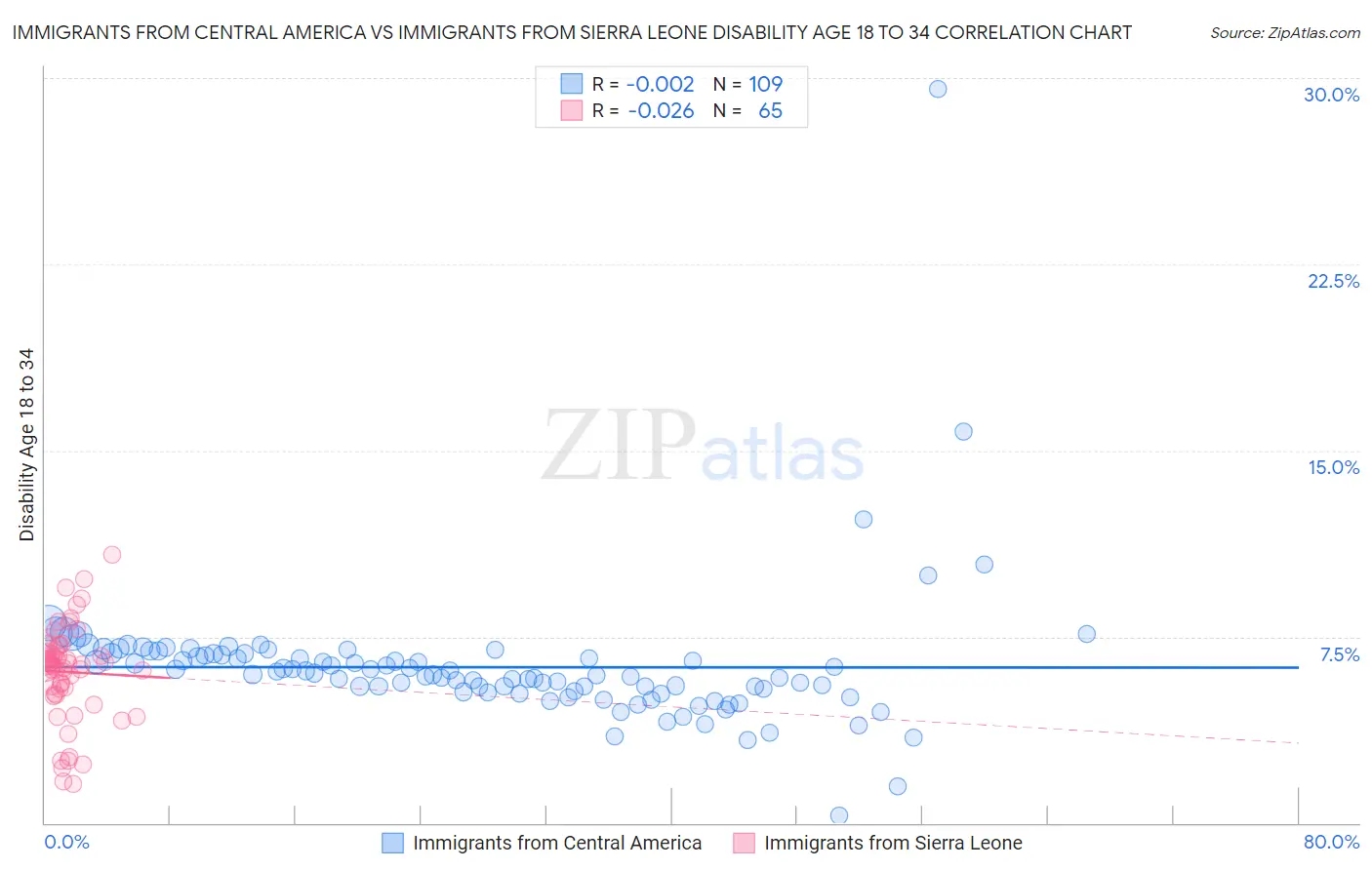 Immigrants from Central America vs Immigrants from Sierra Leone Disability Age 18 to 34