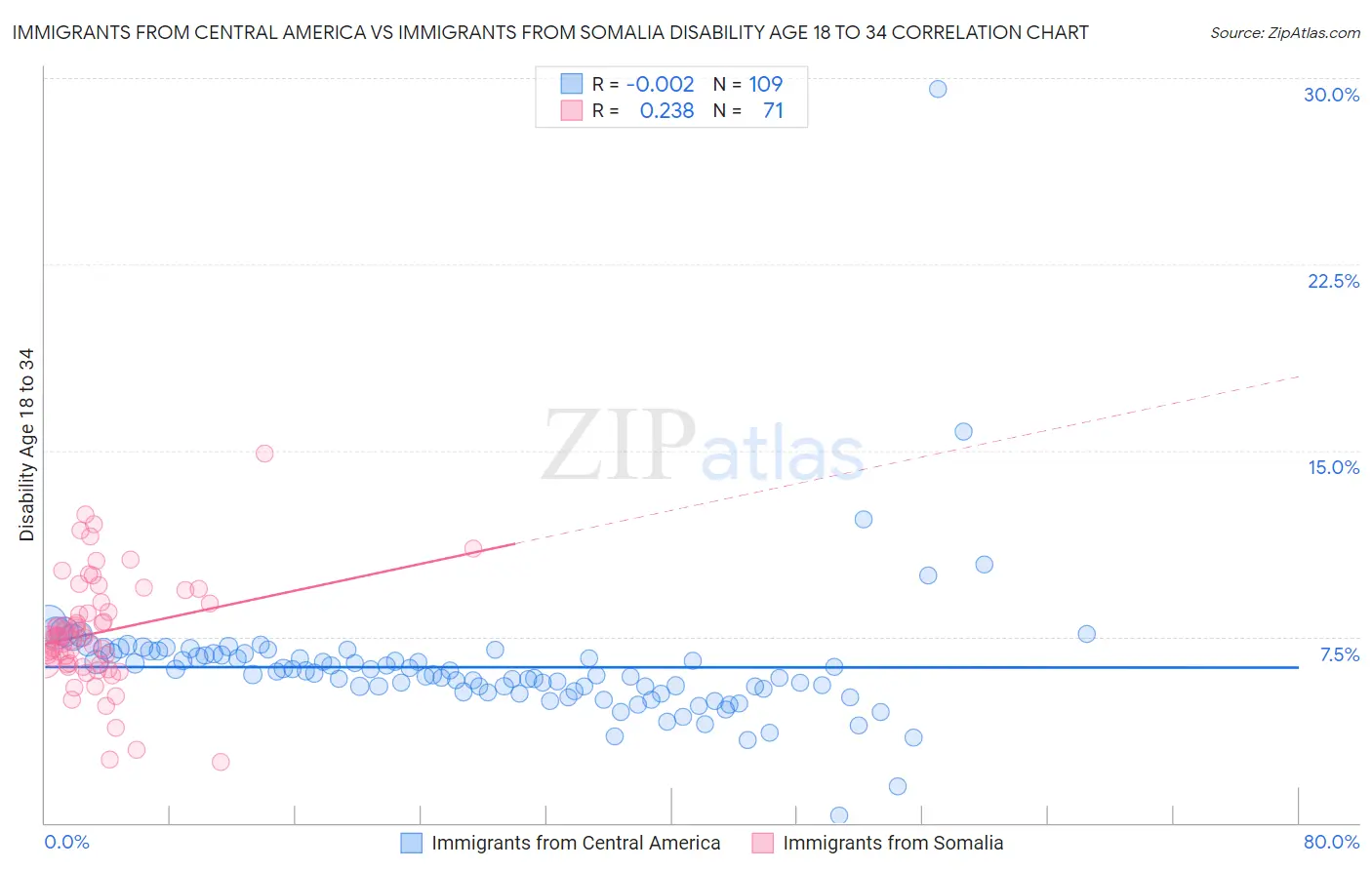 Immigrants from Central America vs Immigrants from Somalia Disability Age 18 to 34