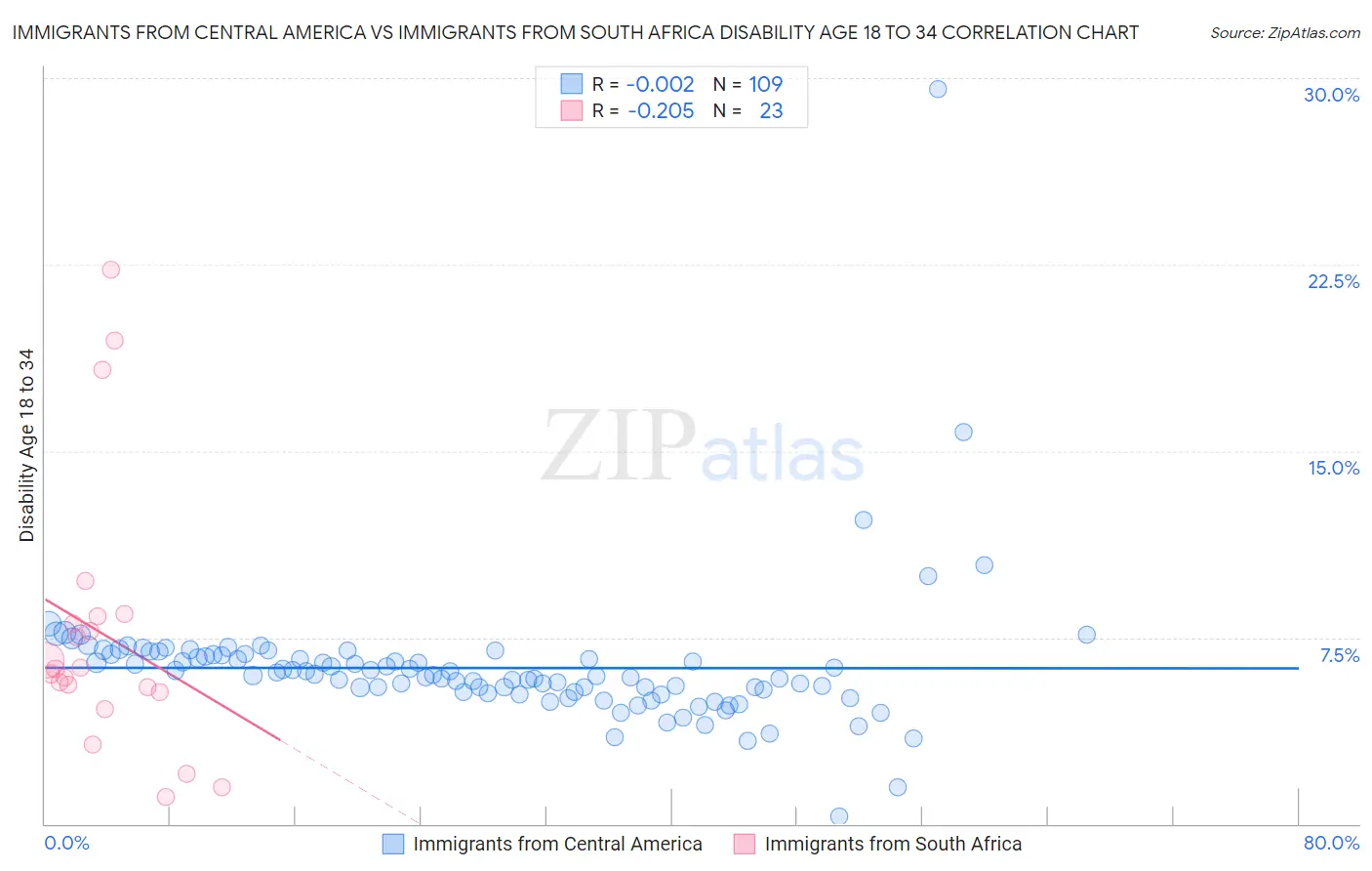 Immigrants from Central America vs Immigrants from South Africa Disability Age 18 to 34