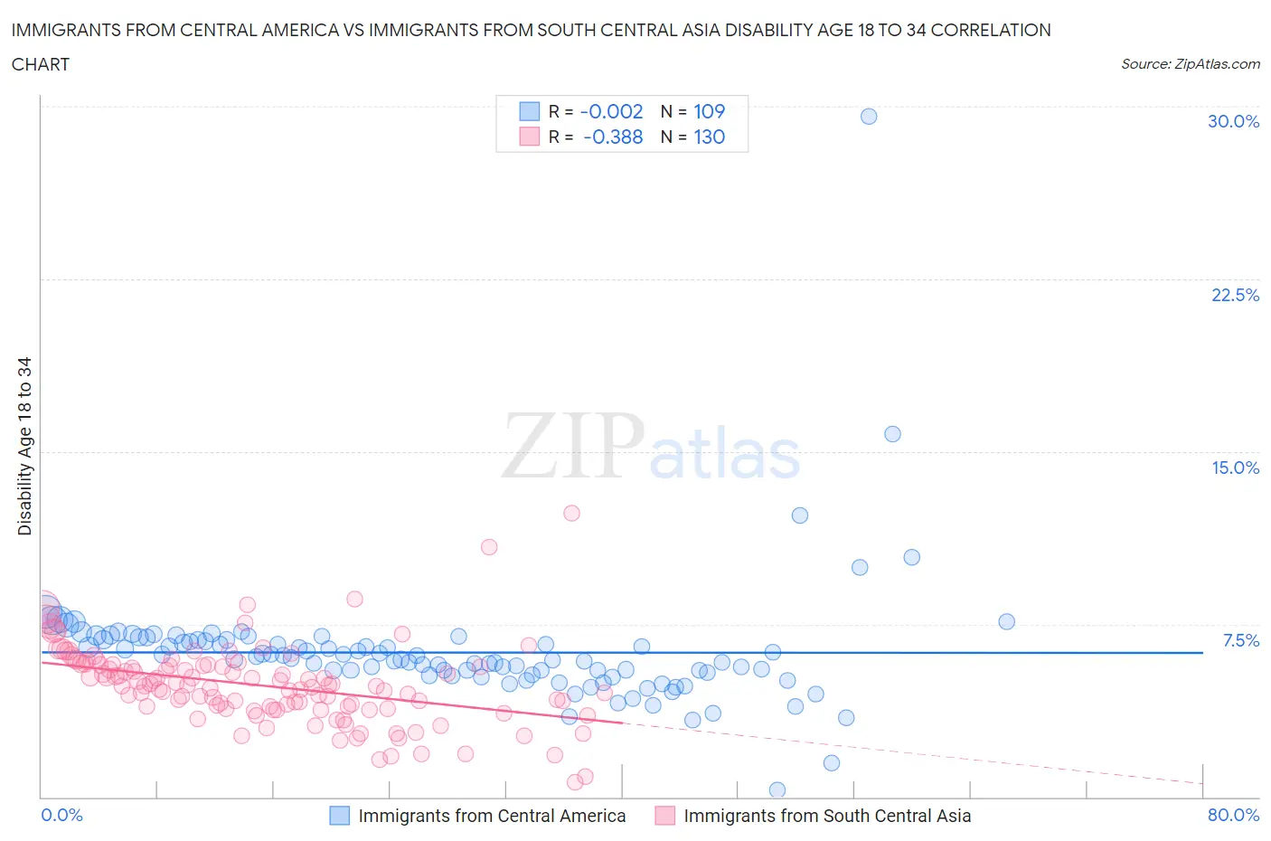 Immigrants from Central America vs Immigrants from South Central Asia Disability Age 18 to 34