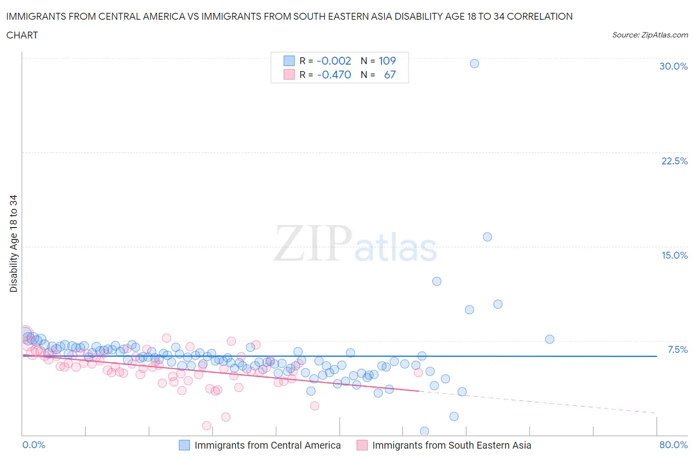 Immigrants from Central America vs Immigrants from South Eastern Asia Disability Age 18 to 34