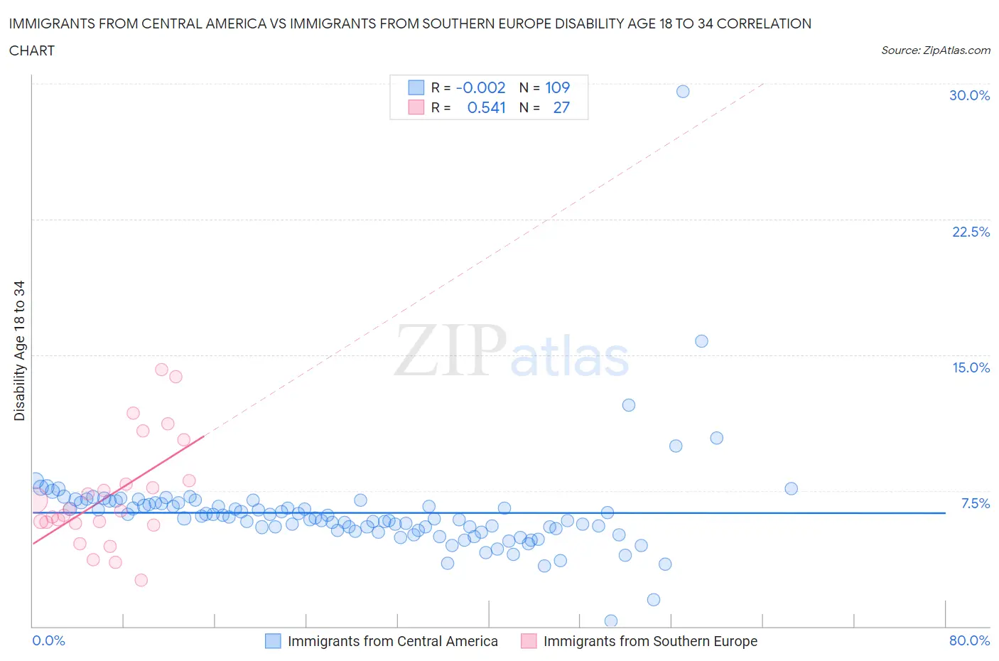 Immigrants from Central America vs Immigrants from Southern Europe Disability Age 18 to 34