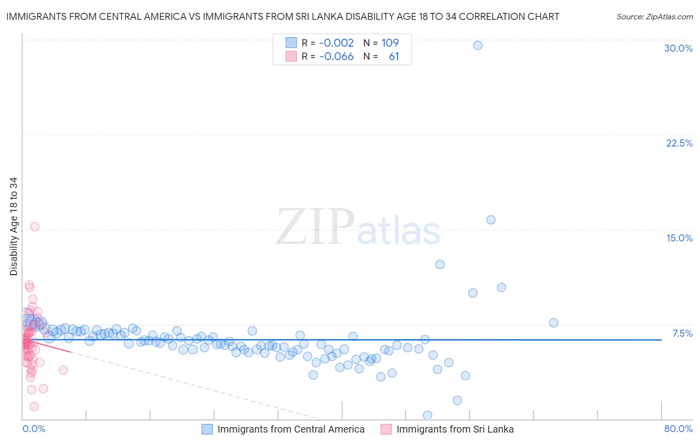Immigrants from Central America vs Immigrants from Sri Lanka Disability Age 18 to 34