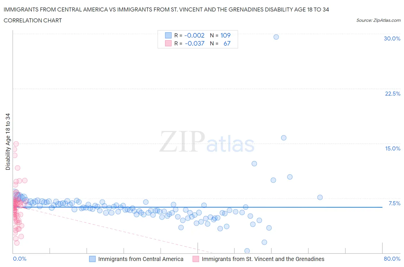 Immigrants from Central America vs Immigrants from St. Vincent and the Grenadines Disability Age 18 to 34