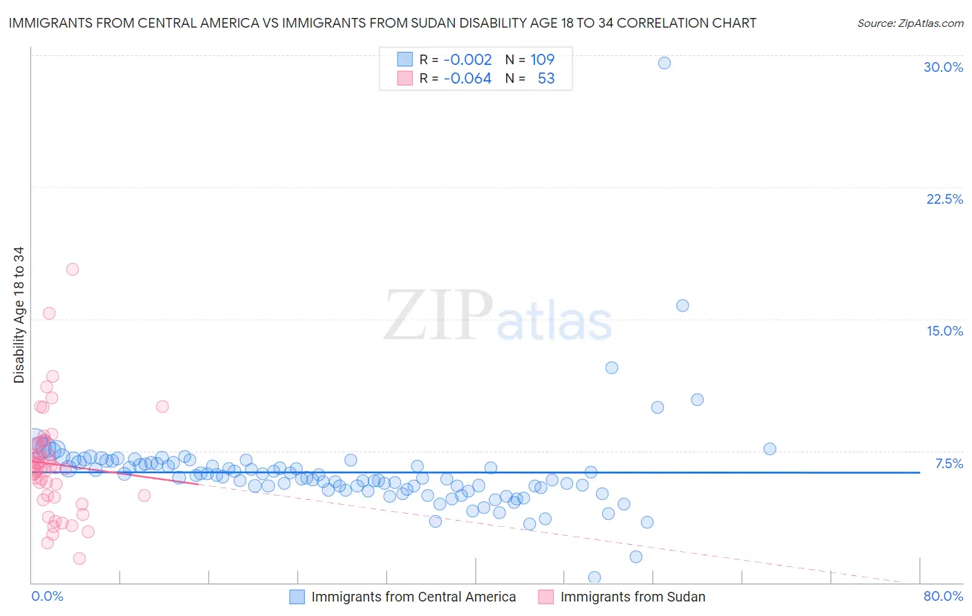 Immigrants from Central America vs Immigrants from Sudan Disability Age 18 to 34