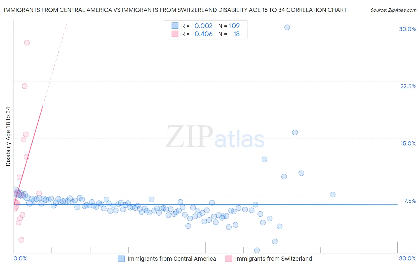 Immigrants from Central America vs Immigrants from Switzerland Disability Age 18 to 34