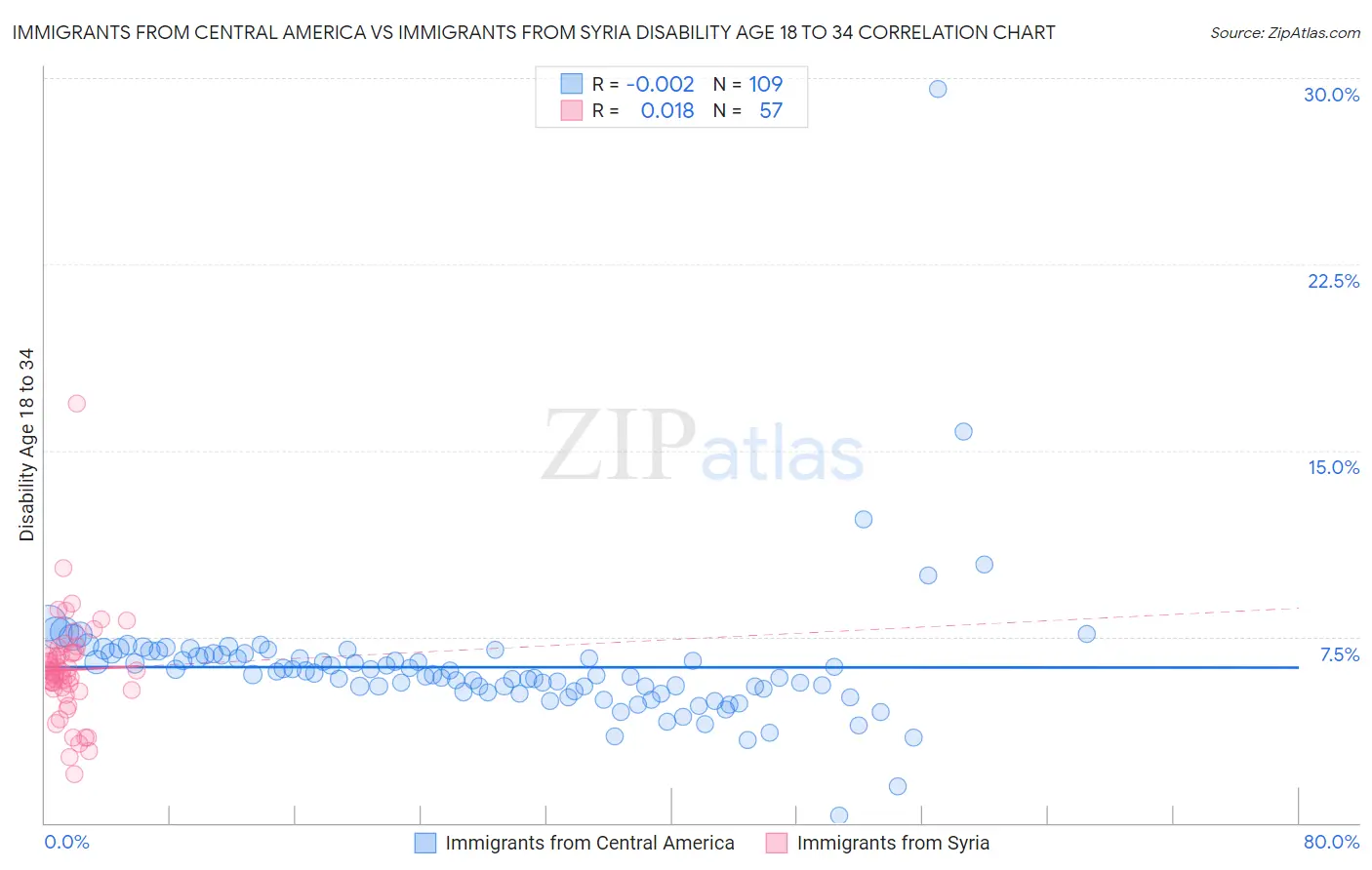 Immigrants from Central America vs Immigrants from Syria Disability Age 18 to 34