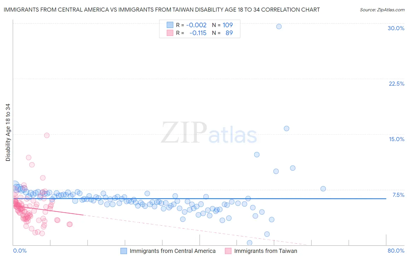 Immigrants from Central America vs Immigrants from Taiwan Disability Age 18 to 34