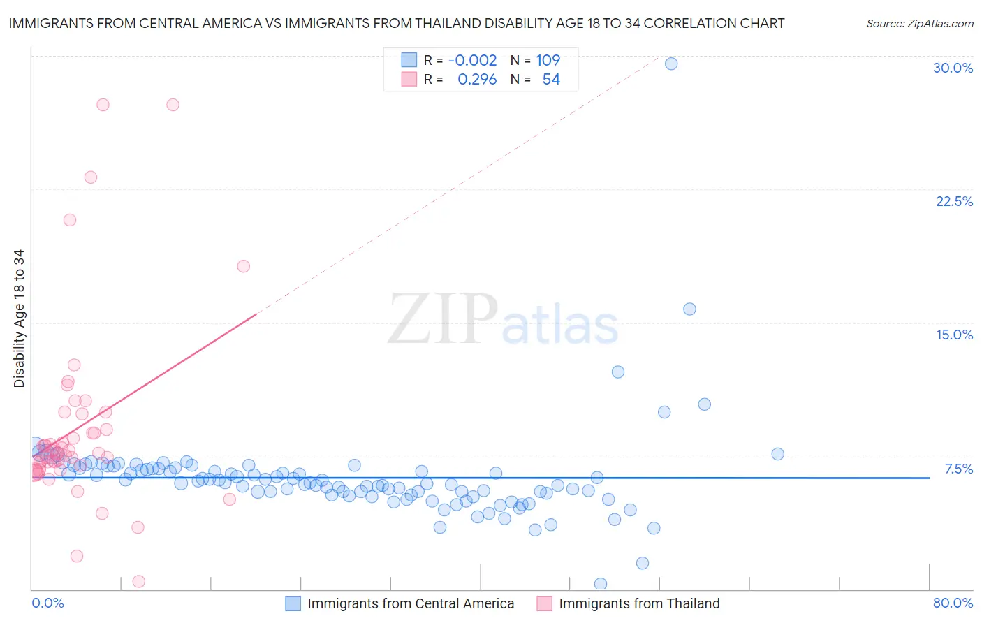 Immigrants from Central America vs Immigrants from Thailand Disability Age 18 to 34