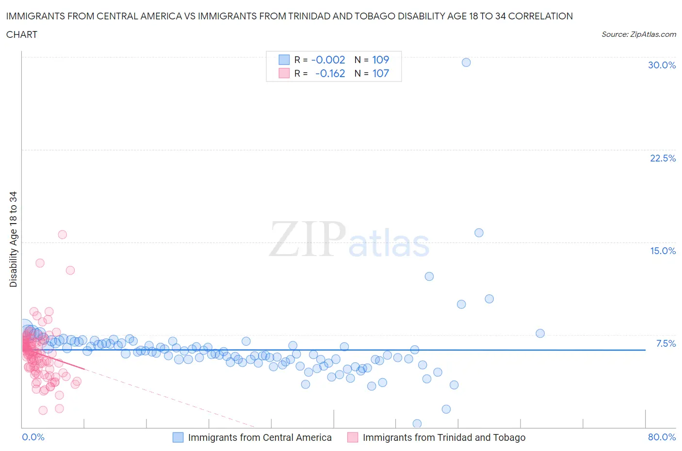 Immigrants from Central America vs Immigrants from Trinidad and Tobago Disability Age 18 to 34
