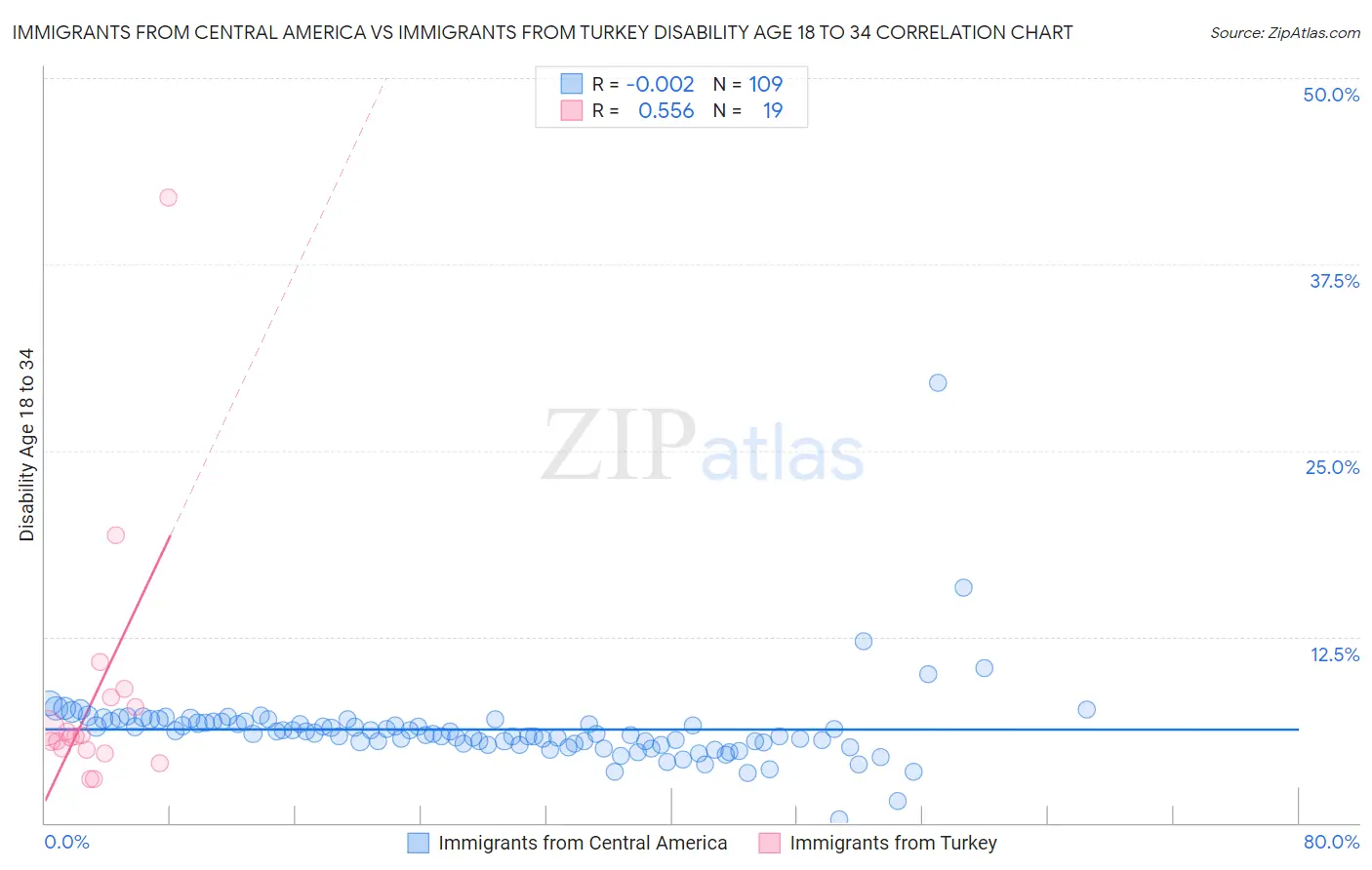 Immigrants from Central America vs Immigrants from Turkey Disability Age 18 to 34