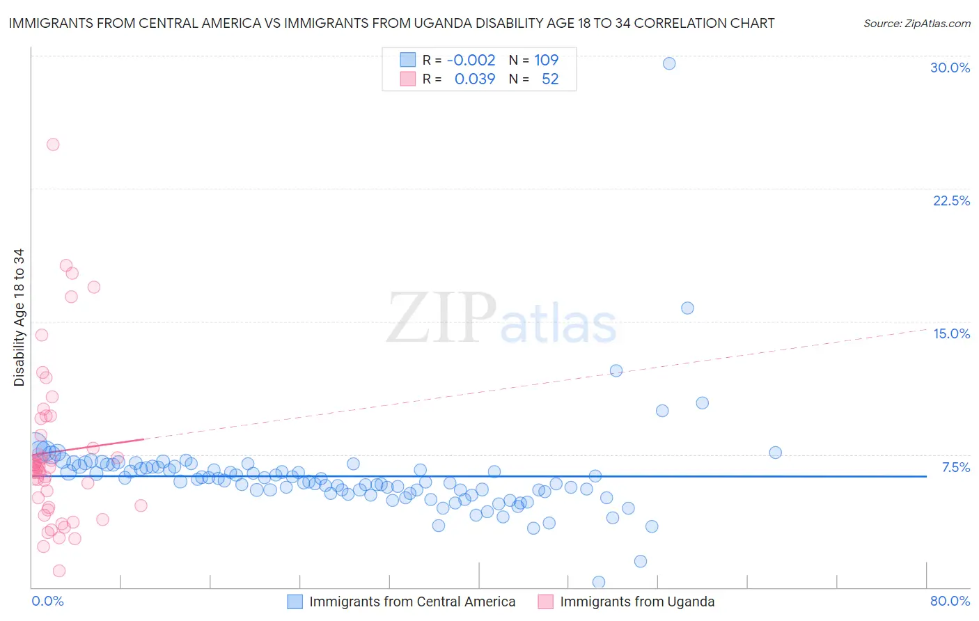 Immigrants from Central America vs Immigrants from Uganda Disability Age 18 to 34