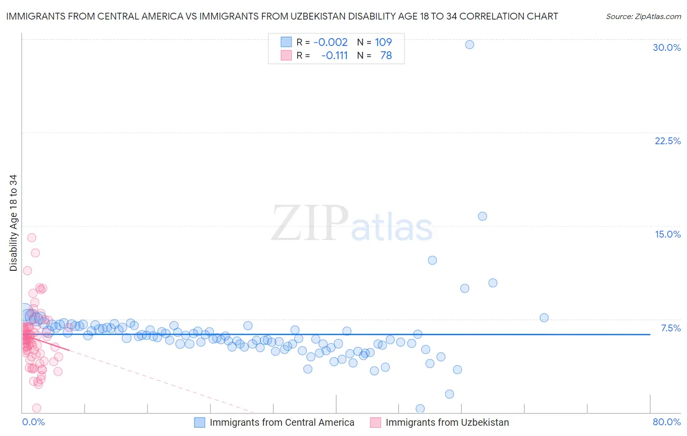 Immigrants from Central America vs Immigrants from Uzbekistan Disability Age 18 to 34