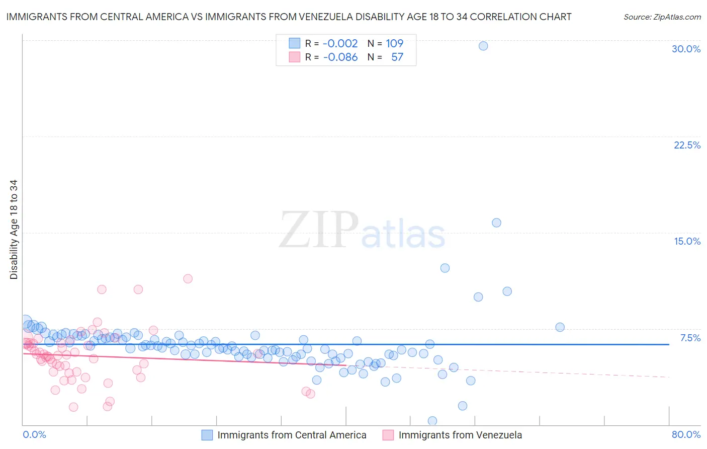 Immigrants from Central America vs Immigrants from Venezuela Disability Age 18 to 34