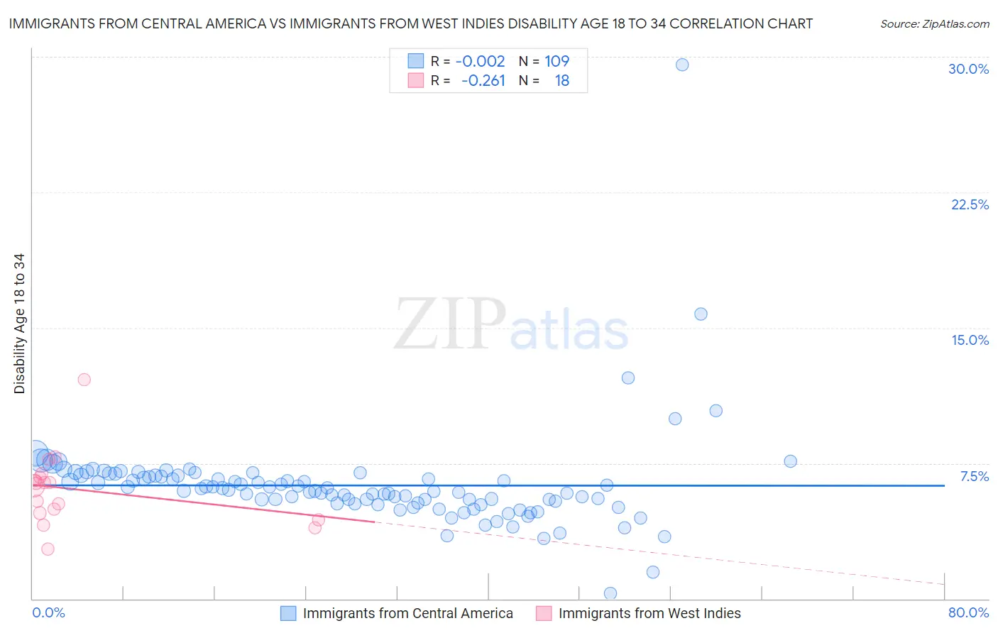 Immigrants from Central America vs Immigrants from West Indies Disability Age 18 to 34