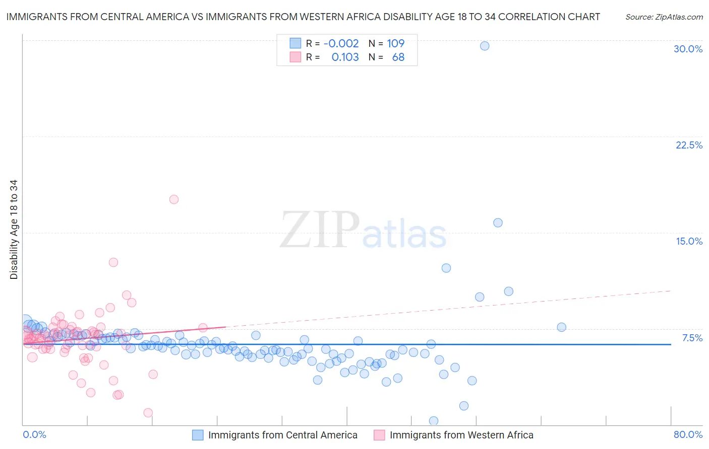 Immigrants from Central America vs Immigrants from Western Africa Disability Age 18 to 34