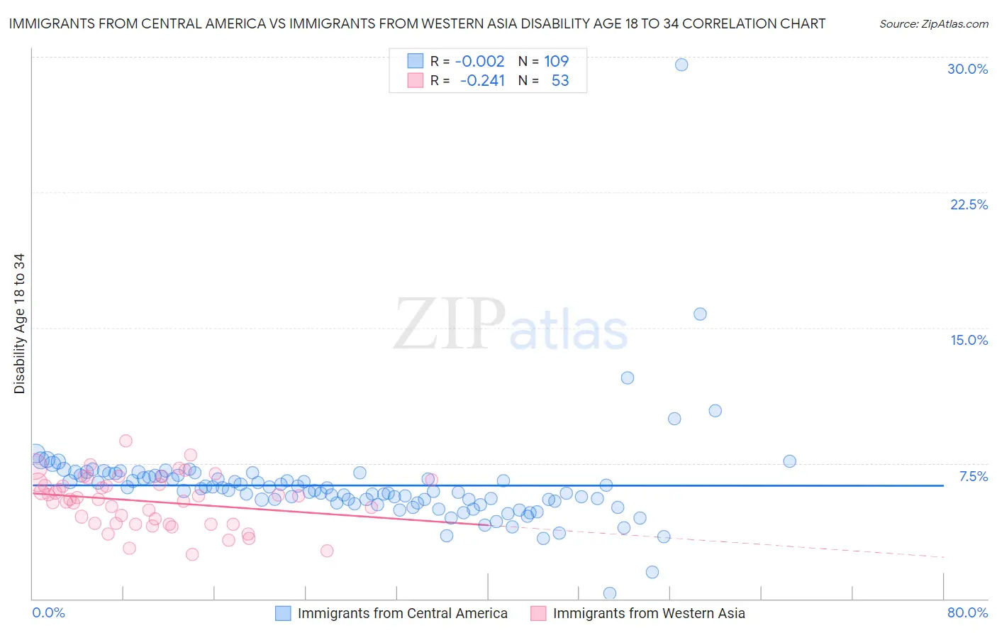 Immigrants from Central America vs Immigrants from Western Asia Disability Age 18 to 34