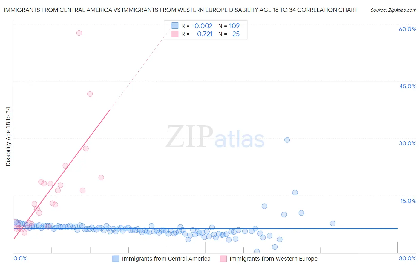 Immigrants from Central America vs Immigrants from Western Europe Disability Age 18 to 34