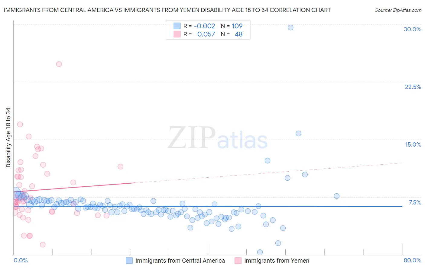 Immigrants from Central America vs Immigrants from Yemen Disability Age 18 to 34