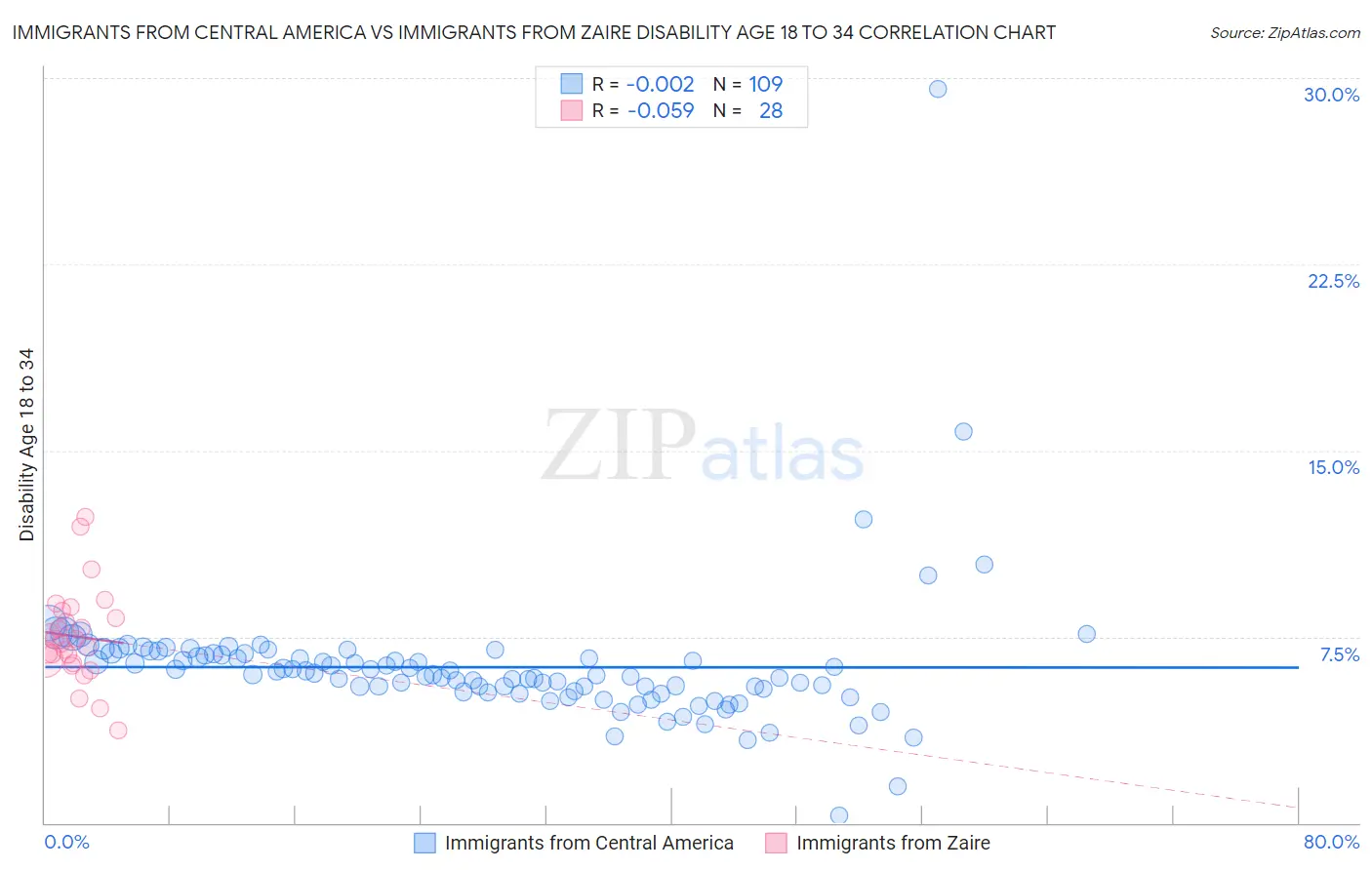 Immigrants from Central America vs Immigrants from Zaire Disability Age 18 to 34