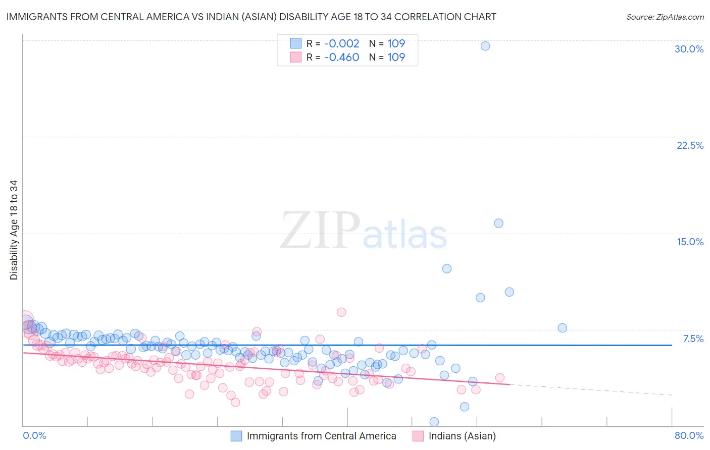 Immigrants from Central America vs Indian (Asian) Disability Age 18 to 34