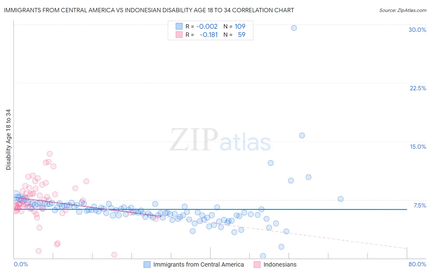 Immigrants from Central America vs Indonesian Disability Age 18 to 34