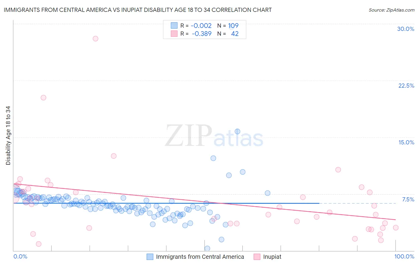 Immigrants from Central America vs Inupiat Disability Age 18 to 34