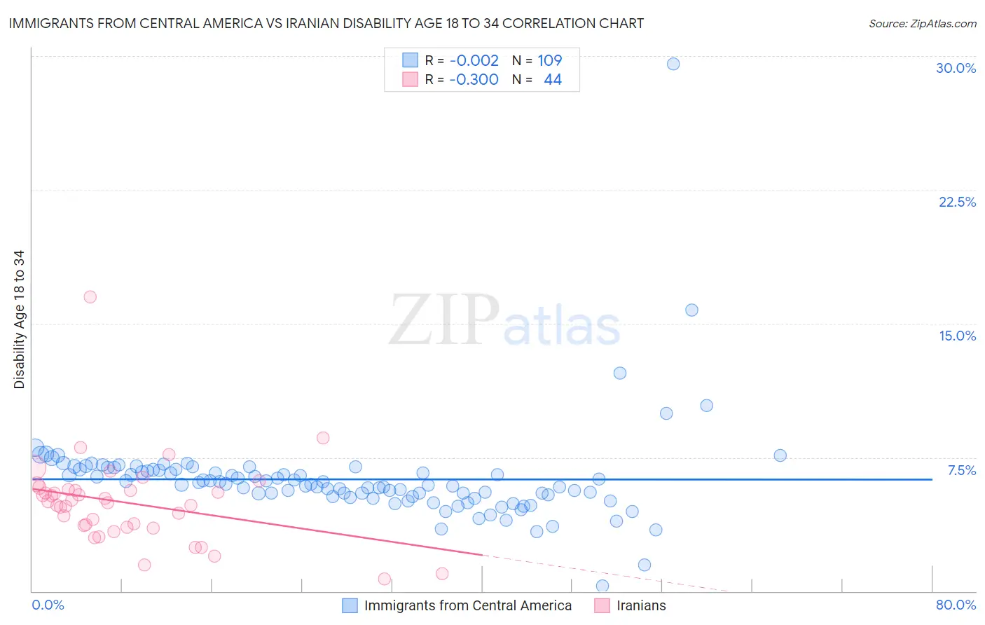 Immigrants from Central America vs Iranian Disability Age 18 to 34