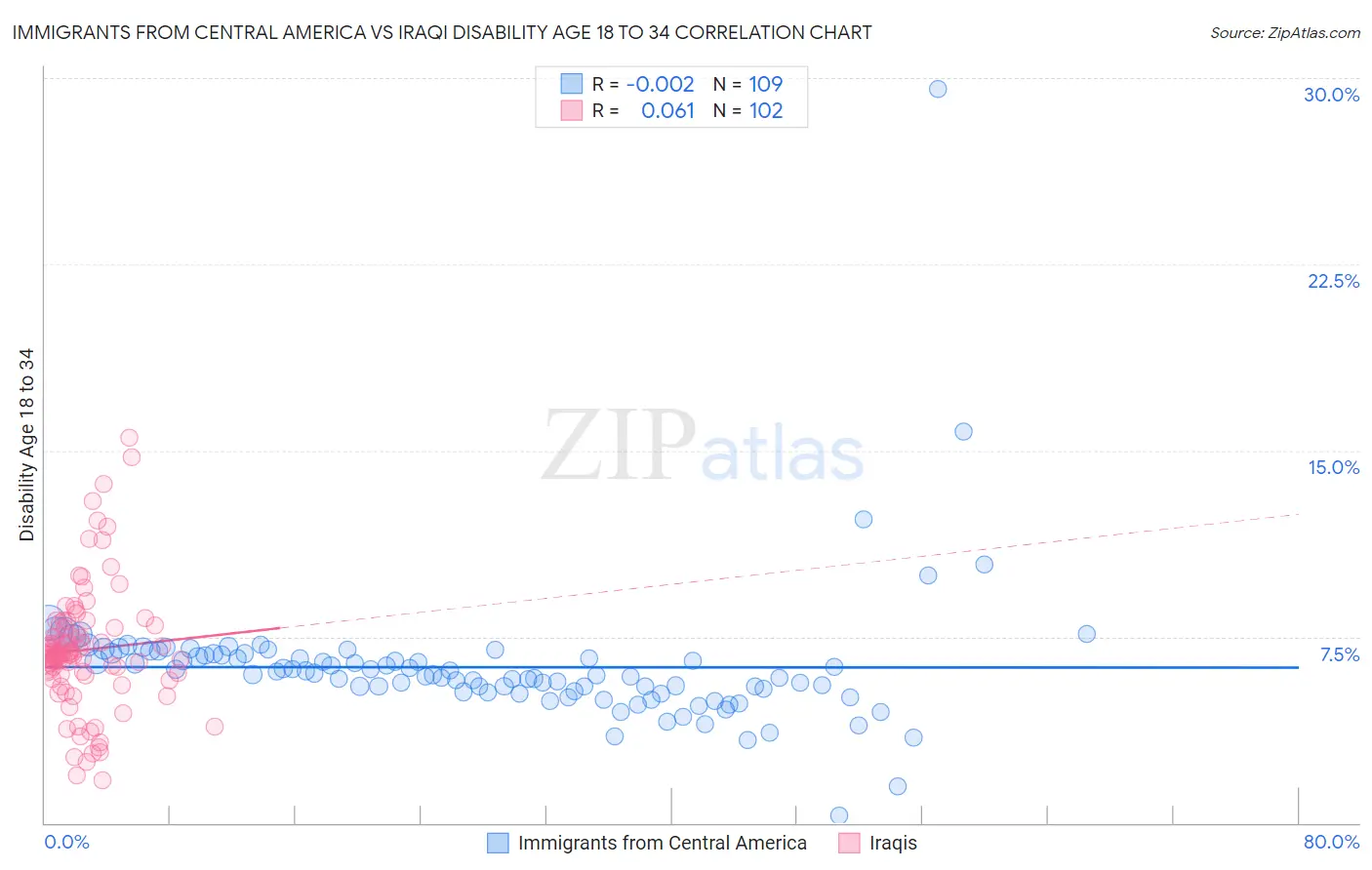 Immigrants from Central America vs Iraqi Disability Age 18 to 34