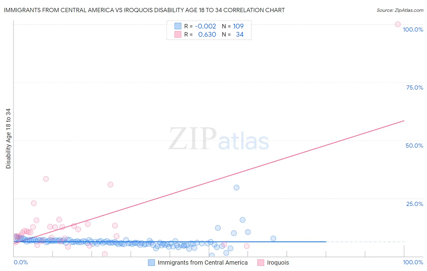 Immigrants from Central America vs Iroquois Disability Age 18 to 34