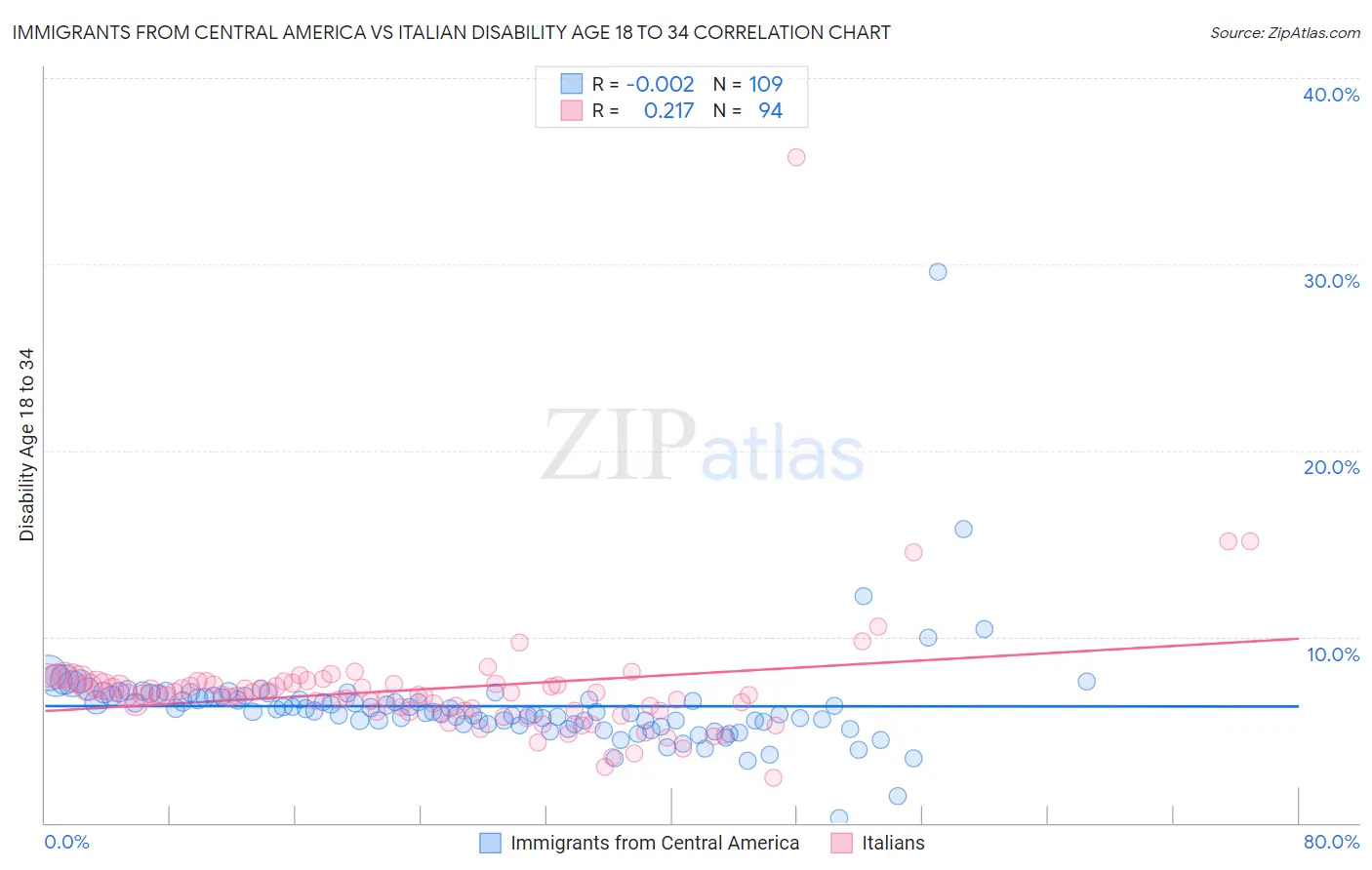 Immigrants from Central America vs Italian Disability Age 18 to 34