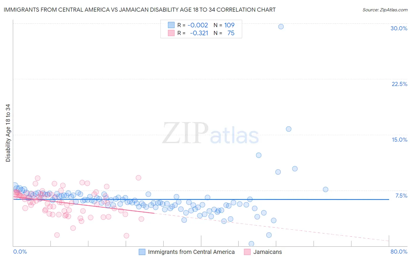 Immigrants from Central America vs Jamaican Disability Age 18 to 34
