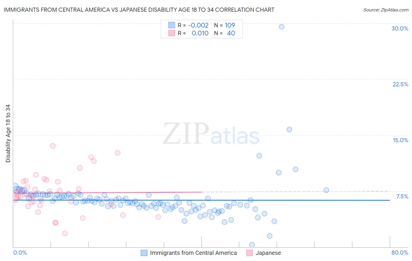Immigrants from Central America vs Japanese Disability Age 18 to 34