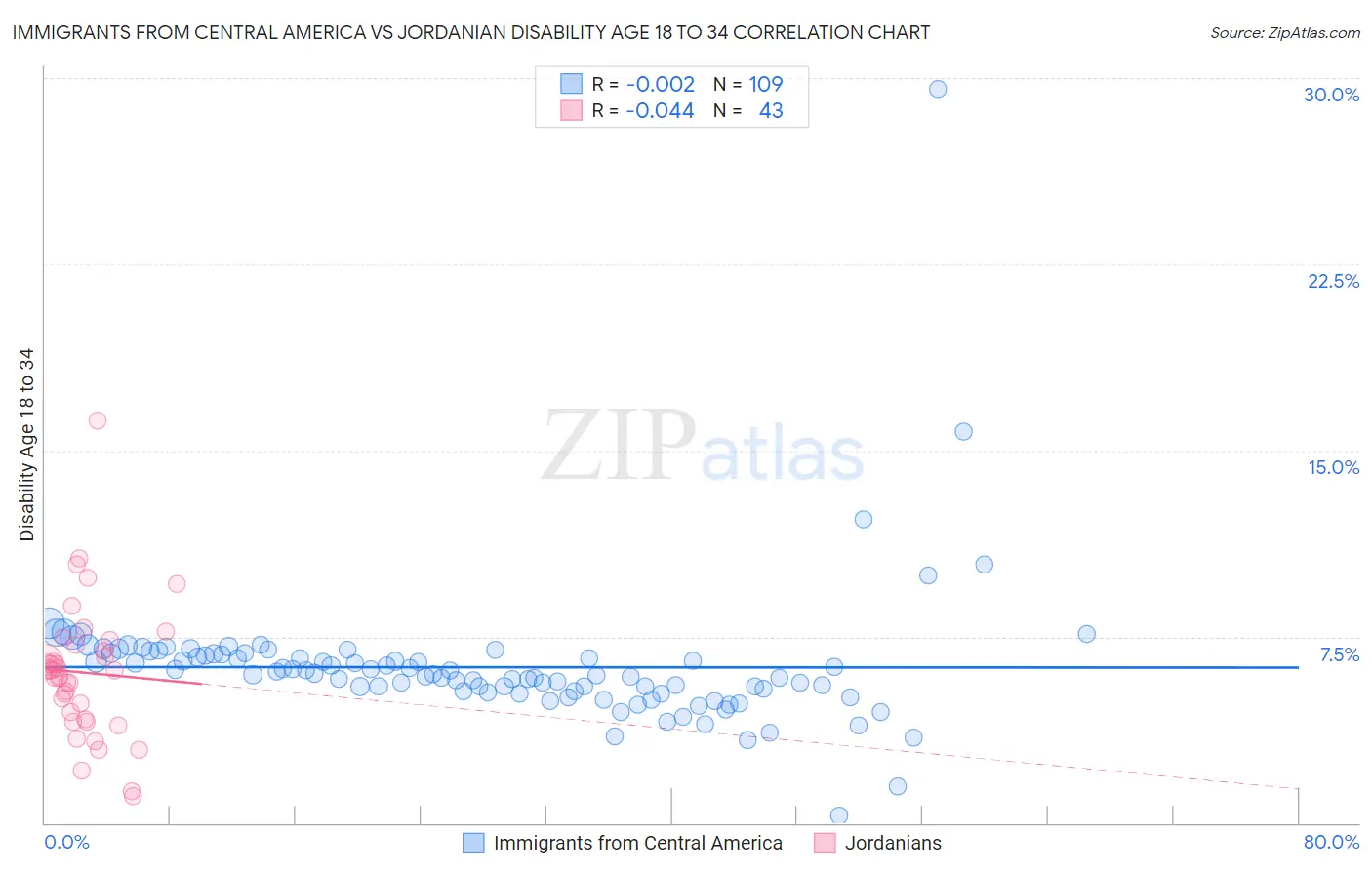 Immigrants from Central America vs Jordanian Disability Age 18 to 34