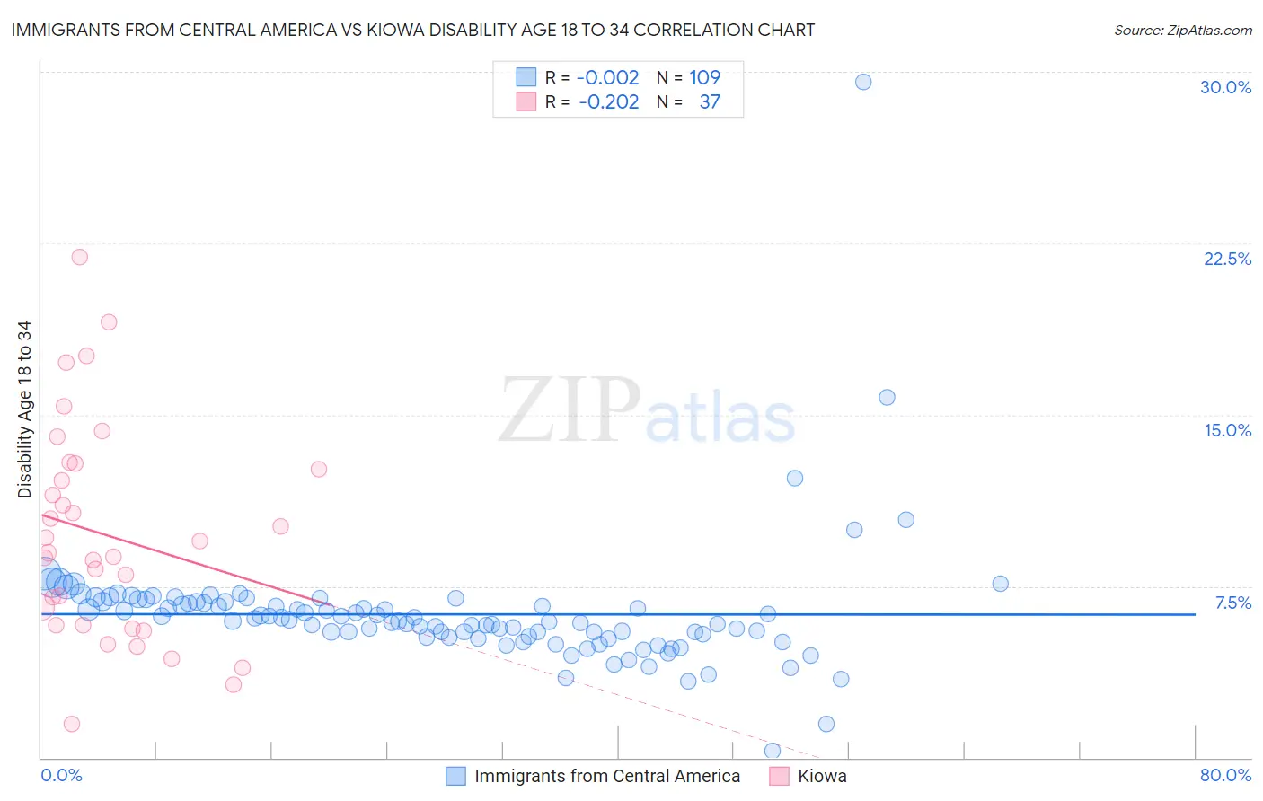 Immigrants from Central America vs Kiowa Disability Age 18 to 34