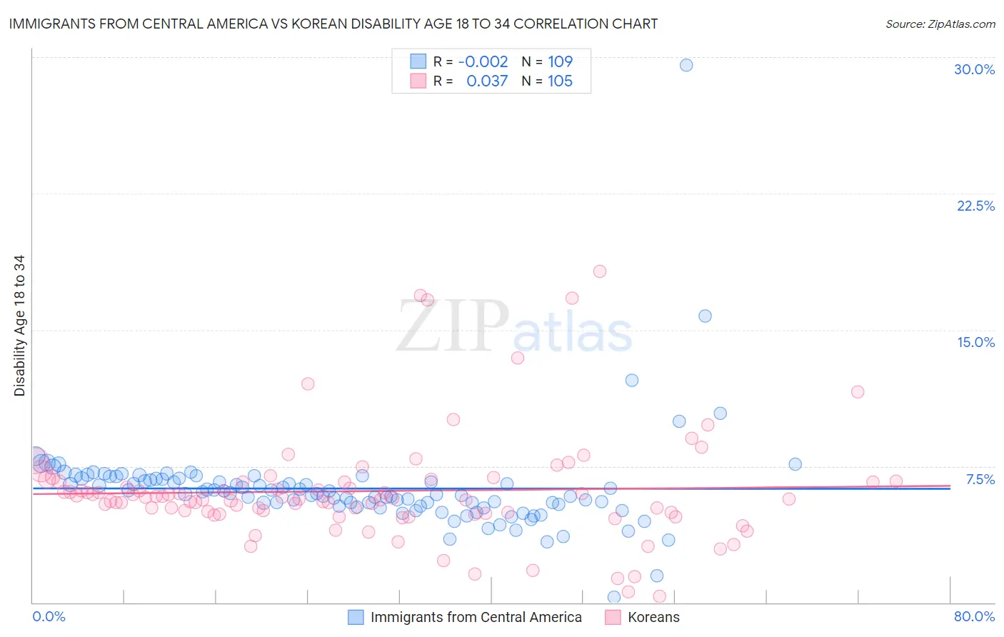 Immigrants from Central America vs Korean Disability Age 18 to 34