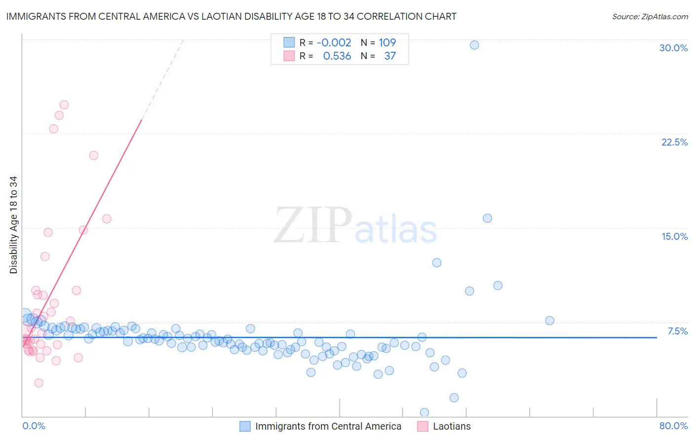 Immigrants from Central America vs Laotian Disability Age 18 to 34