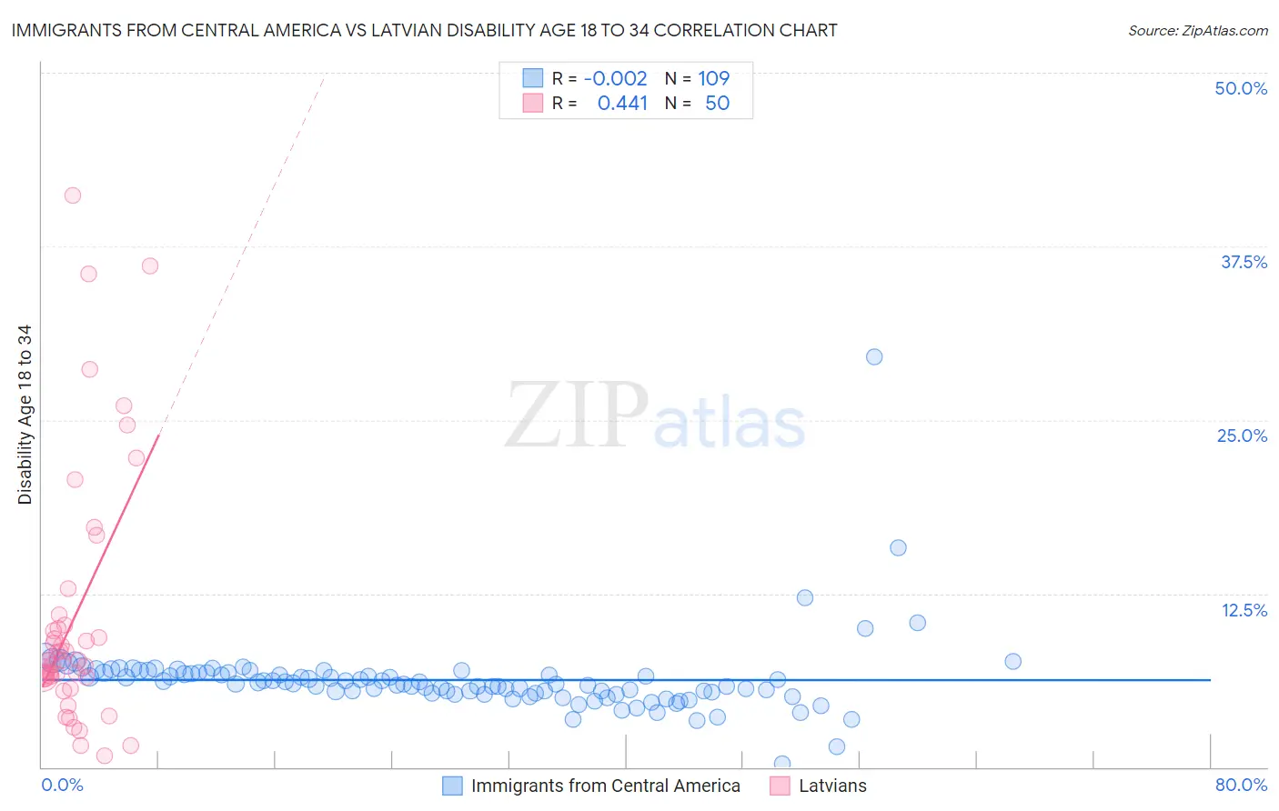 Immigrants from Central America vs Latvian Disability Age 18 to 34