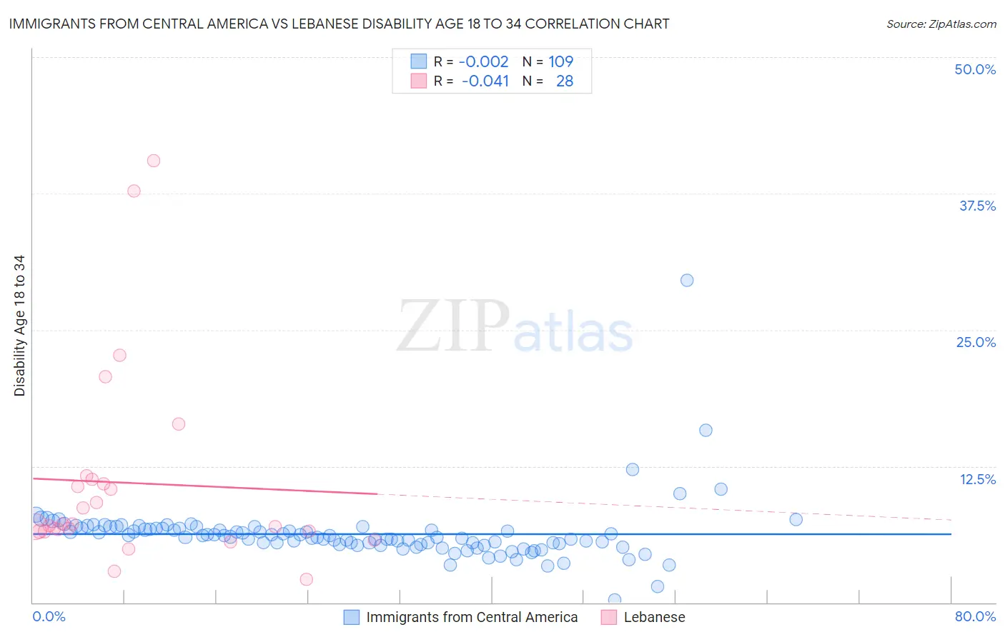 Immigrants from Central America vs Lebanese Disability Age 18 to 34